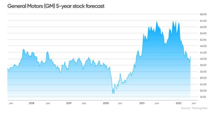 GM stock forecast: Can EV ramp-up boost the carmaker’s outlook? GM stock forecast: Can EV ramp-up boost the carmaker’s outlook?