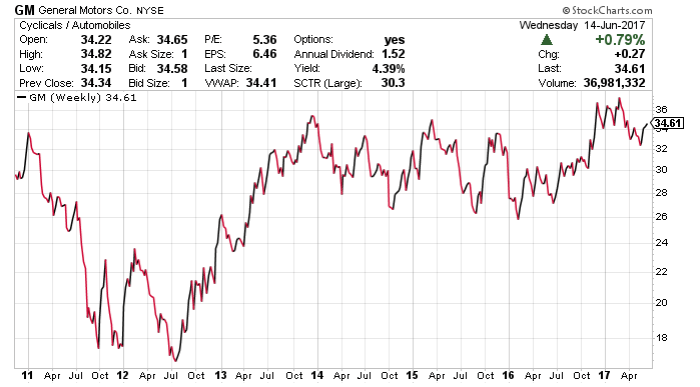 GM Stock 2017 Outlook: Dividend Yield, Splits, Prediction, and ... GM Stock 2017 Outlook: Dividend Yield, Splits, Prediction, and ...