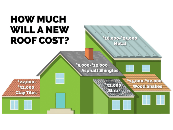How much does a full roof replacement cost? Find out here! How much does a full roof replacement cost? Find out here!