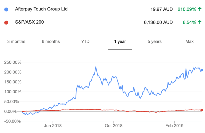 What Analysts Think Of Afterpay Touch Group Ltd (ASX:APT) Shares | Rask ... What Analysts Think Of Afterpay Touch Group Ltd (ASX:APT) Shares | Rask ...