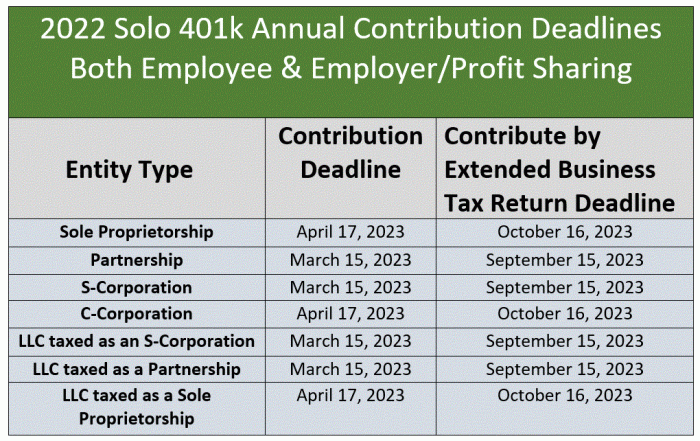 solo 401k contribution limits and types solo 401k contribution limits and types
