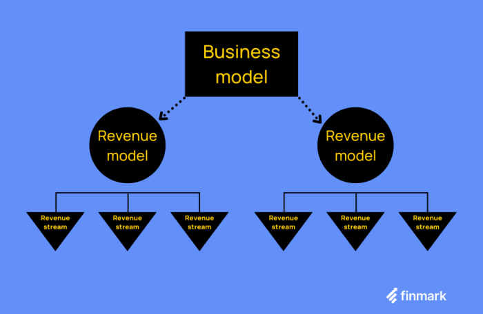 9 Popular Revenue Models For Startups - Finmark 9 Popular Revenue Models For Startups - Finmark
