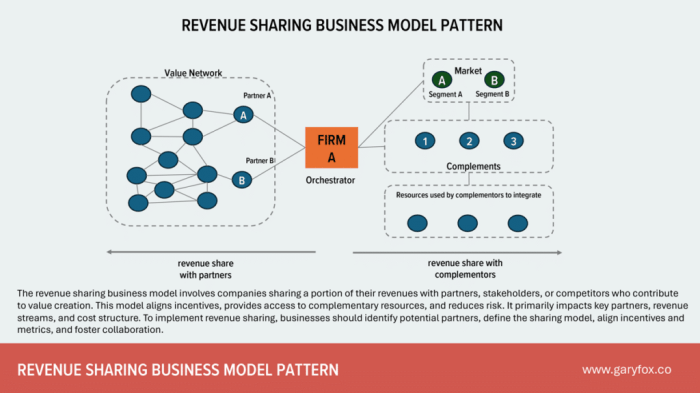 Revenue Sharing Business Model Pattern Revenue Sharing Business Model Pattern