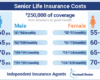 Best Life Insurance for Seniors in 2025 | Trusted Choice